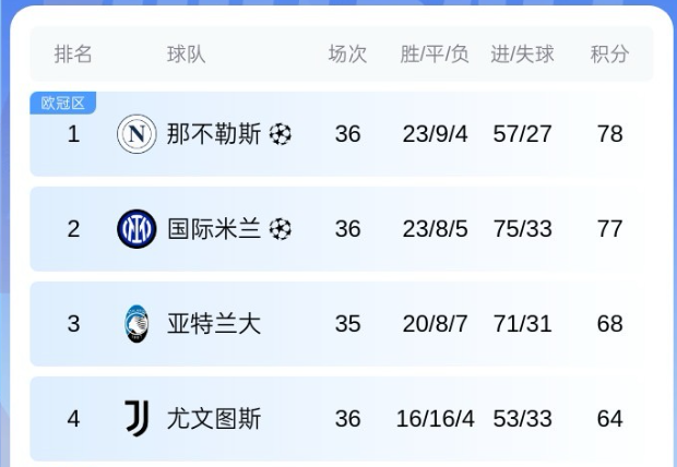那不勒斯战平热那亚，积分暂居第四的简单介绍